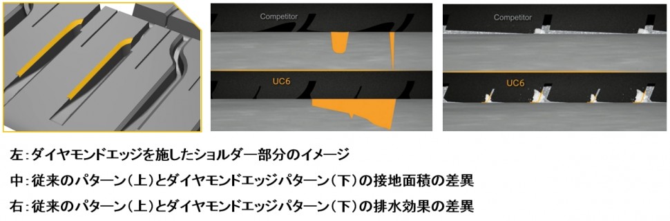 左：ダイヤモンドエッジを施したショルダー部分のイメージ、中：従来のパターン(上)とダイヤモンドエッジパターン(下)の接地面積の差異、右：従来のパターン(上)とダイヤモンドエッジパターン(下)の排水効果の差異